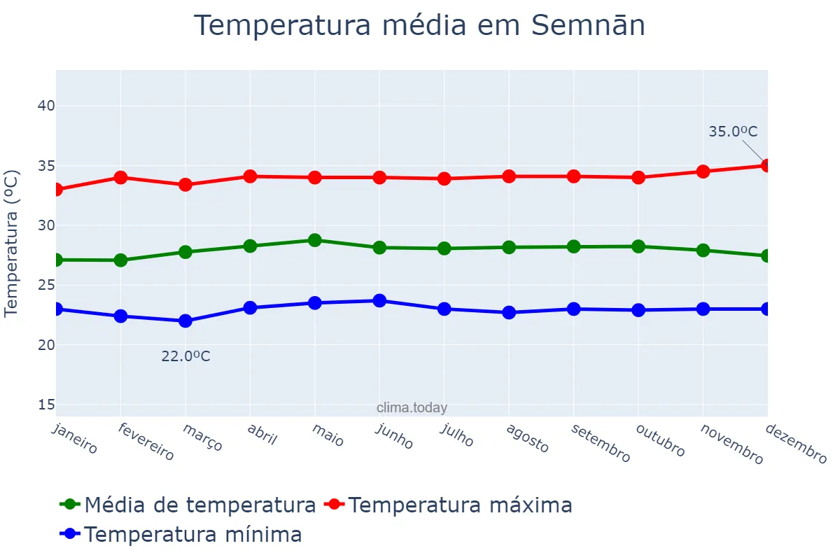 Temperatura anual em Semnān, Semnān, IR
