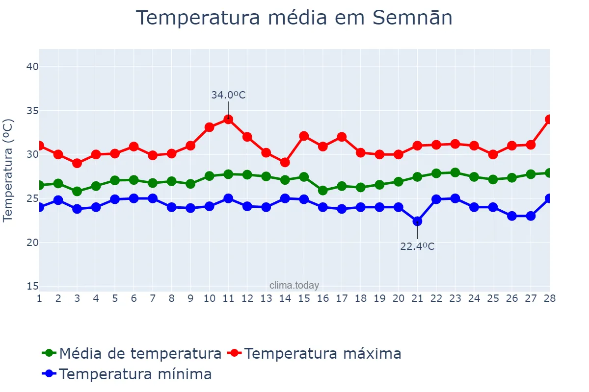 Temperatura em fevereiro em Semnān, Semnān, IR