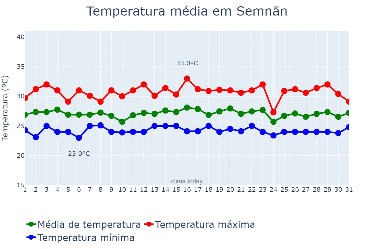 Temperatura em janeiro em Semnān, Semnān, IR