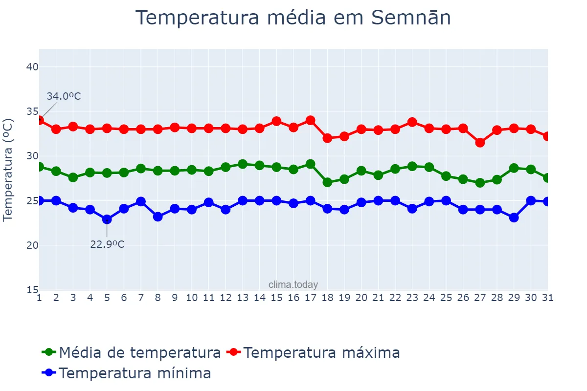 Temperatura em outubro em Semnān, Semnān, IR