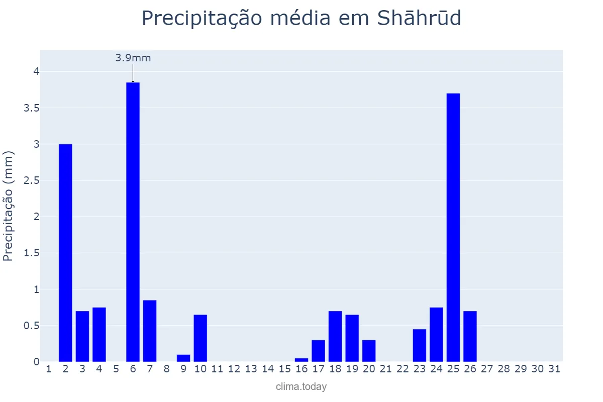 Precipitação em dezembro em Shāhrūd, Semnān, IR