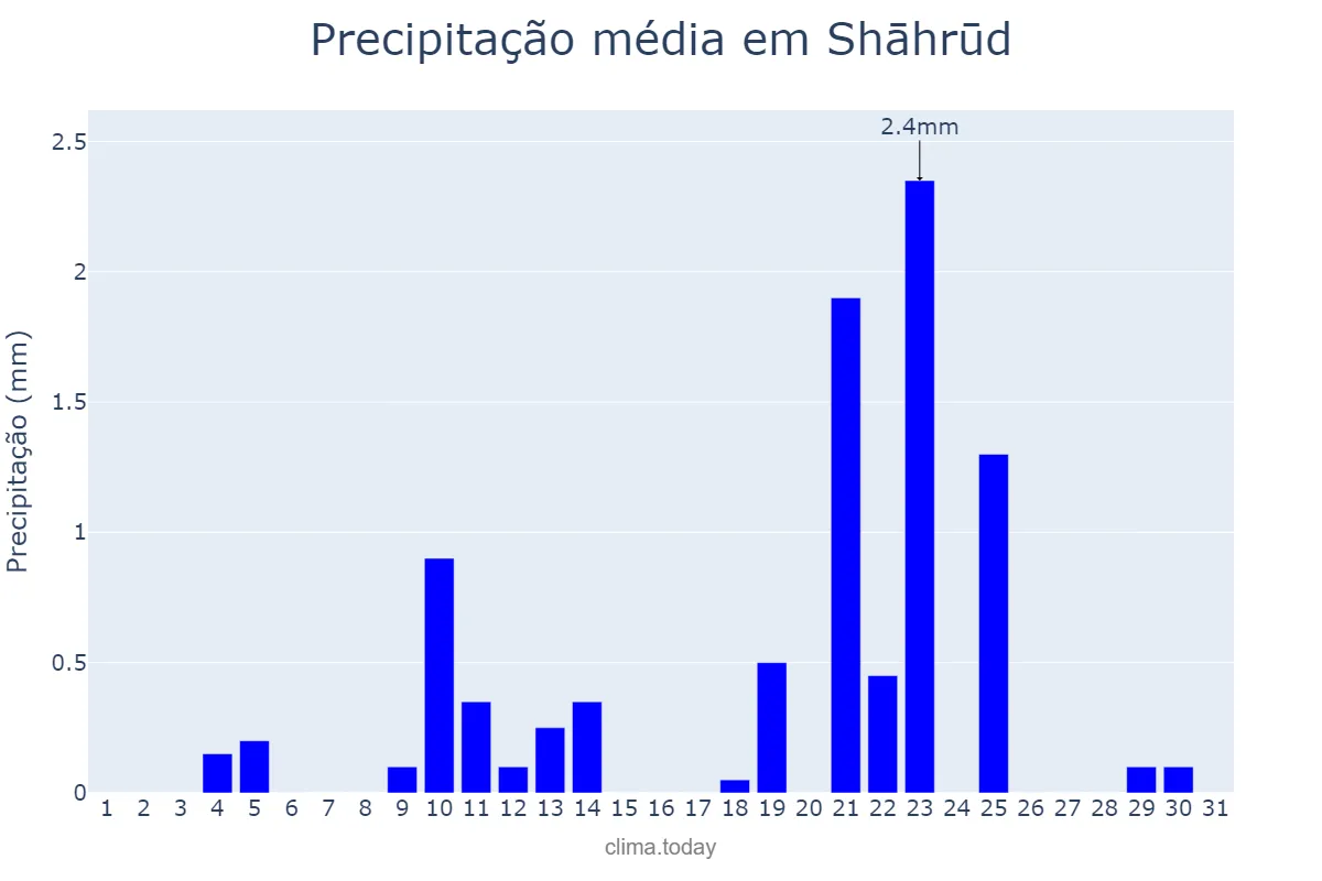 Precipitação em janeiro em Shāhrūd, Semnān, IR