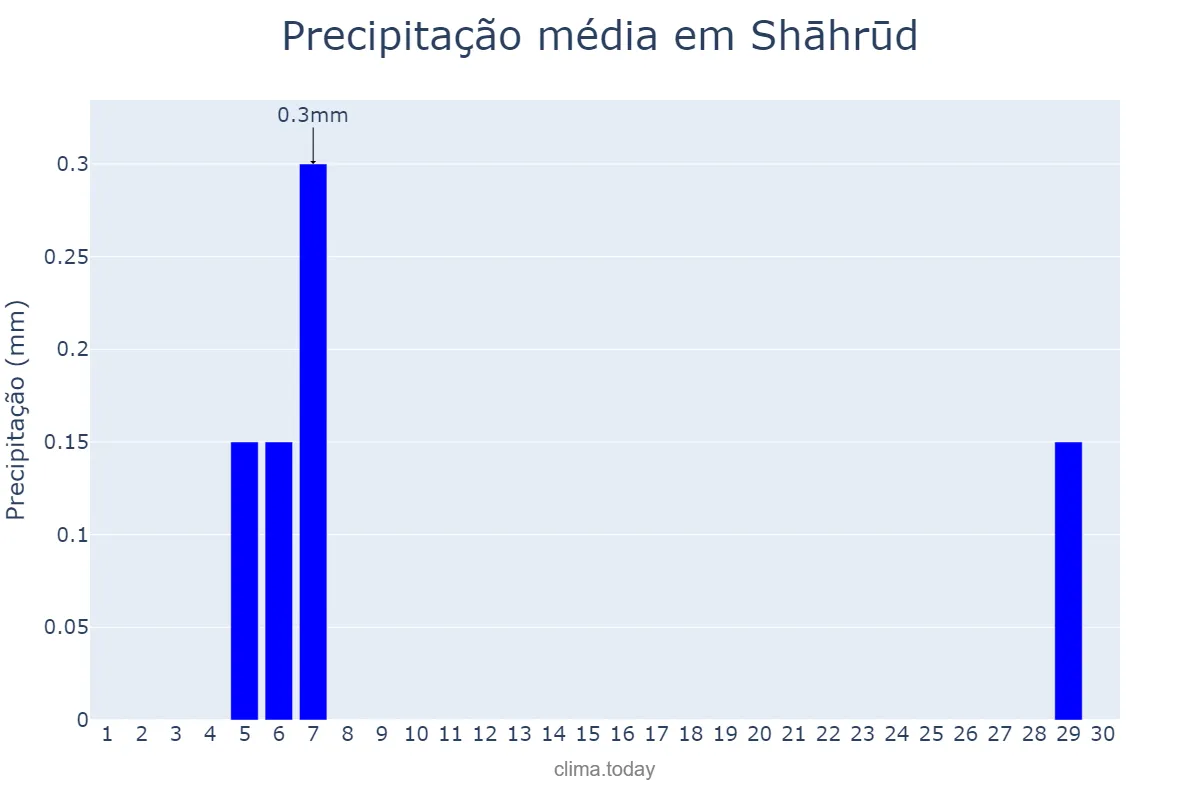 Precipitação em junho em Shāhrūd, Semnān, IR
