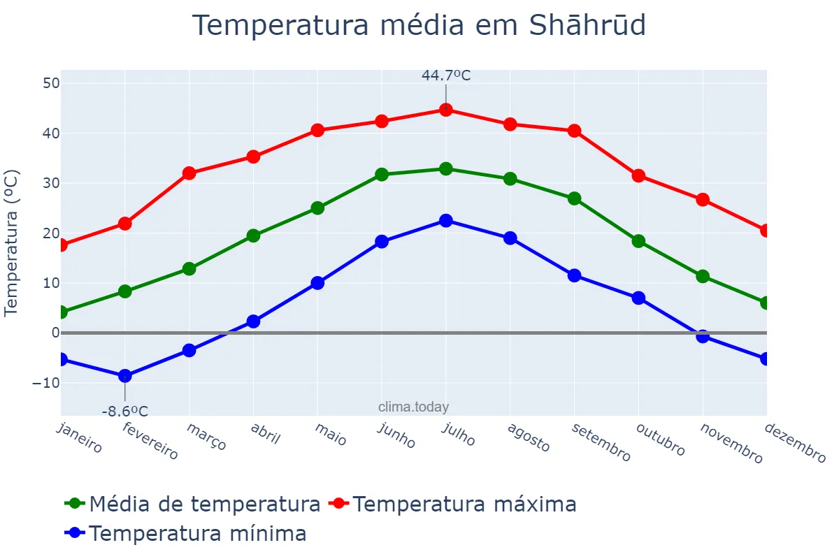 Temperatura anual em Shāhrūd, Semnān, IR