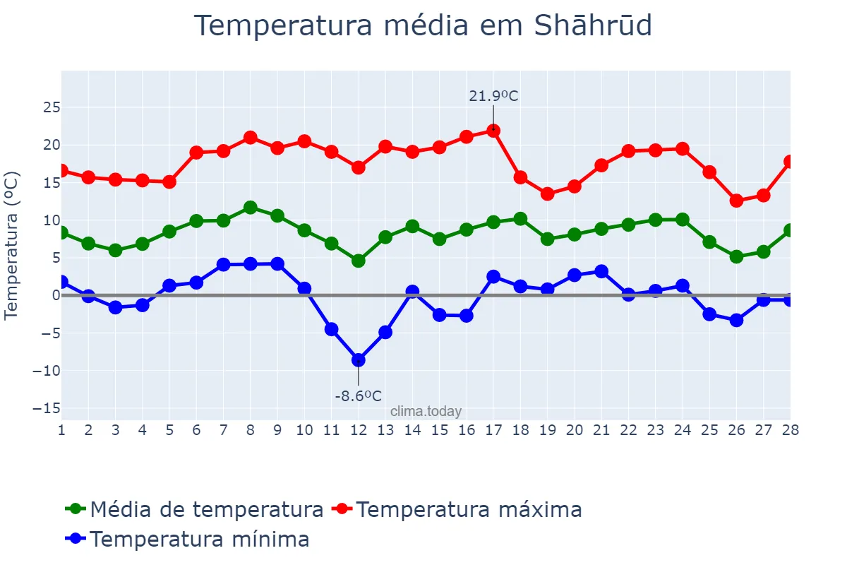 Temperatura em fevereiro em Shāhrūd, Semnān, IR