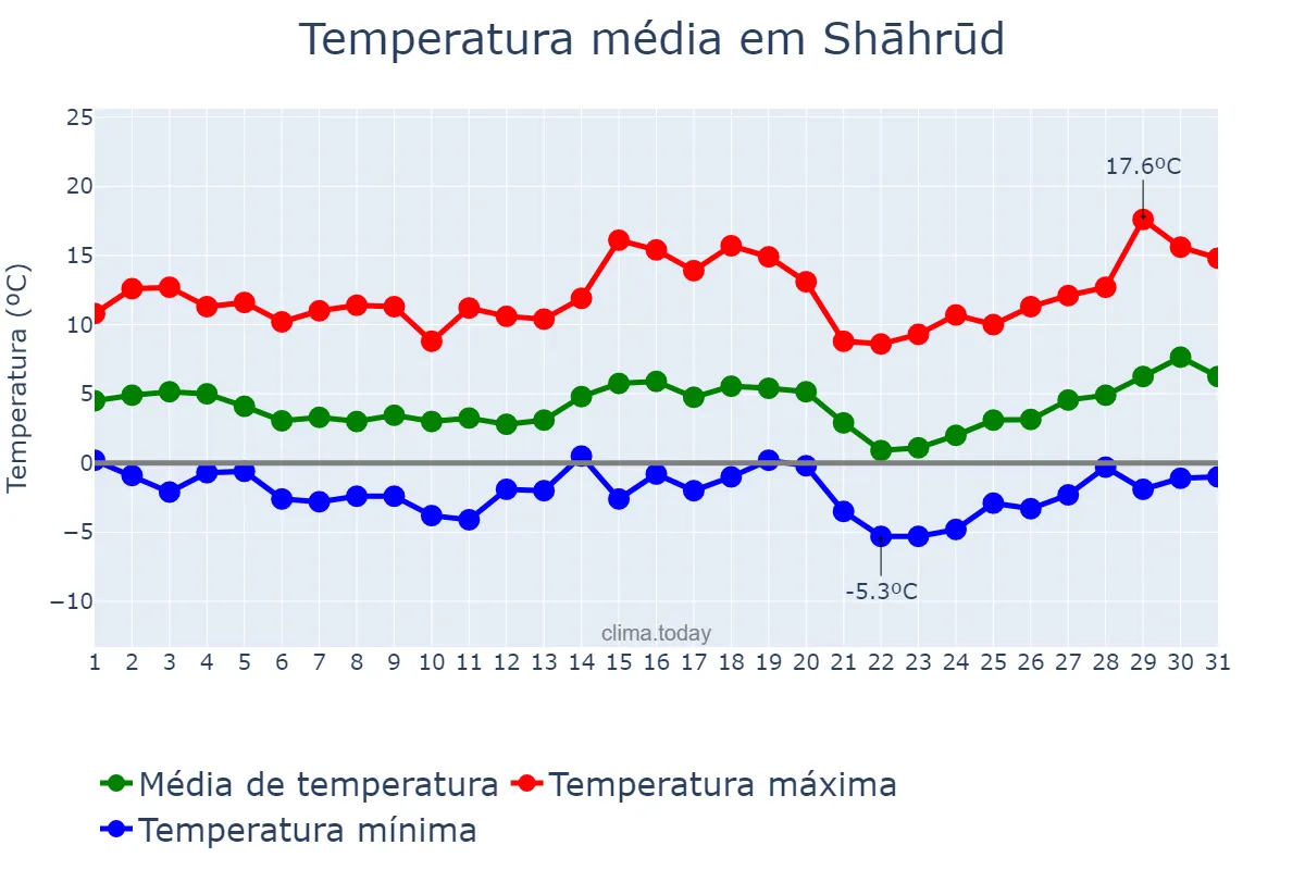 Temperatura em janeiro em Shāhrūd, Semnān, IR