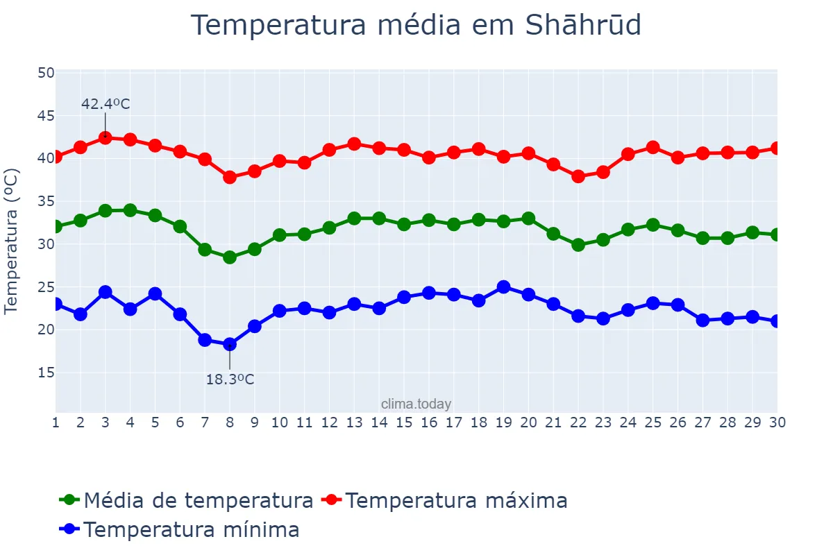 Temperatura em junho em Shāhrūd, Semnān, IR