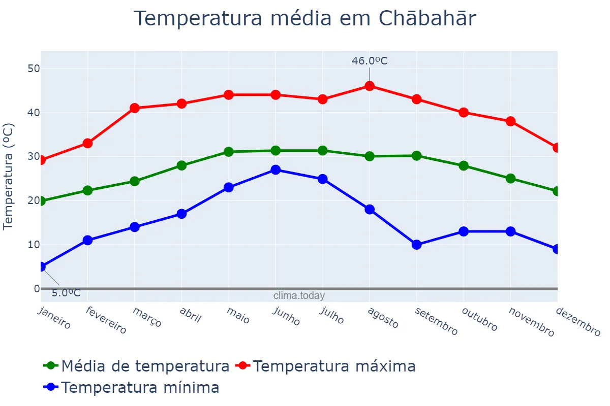 Temperatura anual em Chābahār, Sīstān va Balūchestān, IR