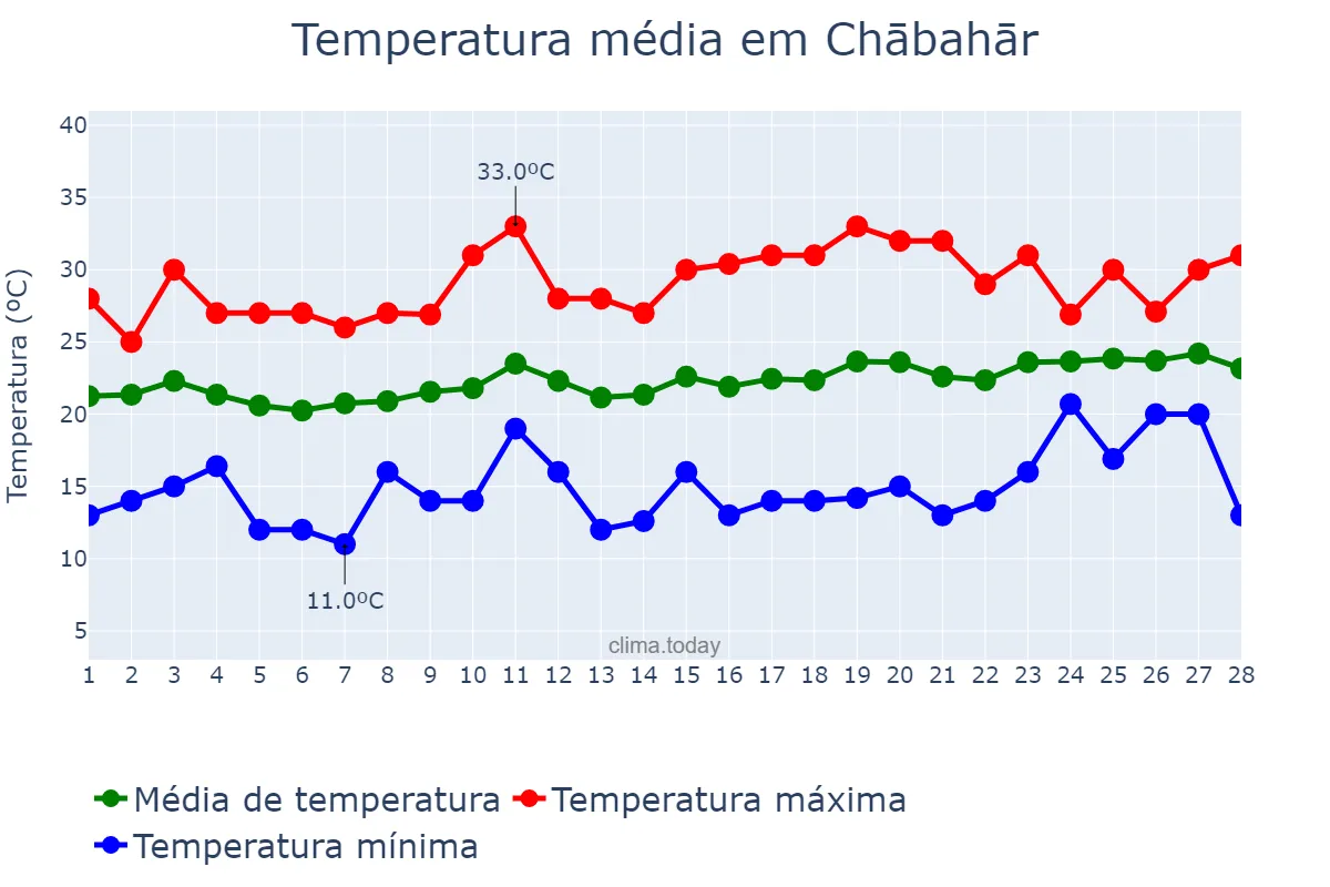 Temperatura em fevereiro em Chābahār, Sīstān va Balūchestān, IR