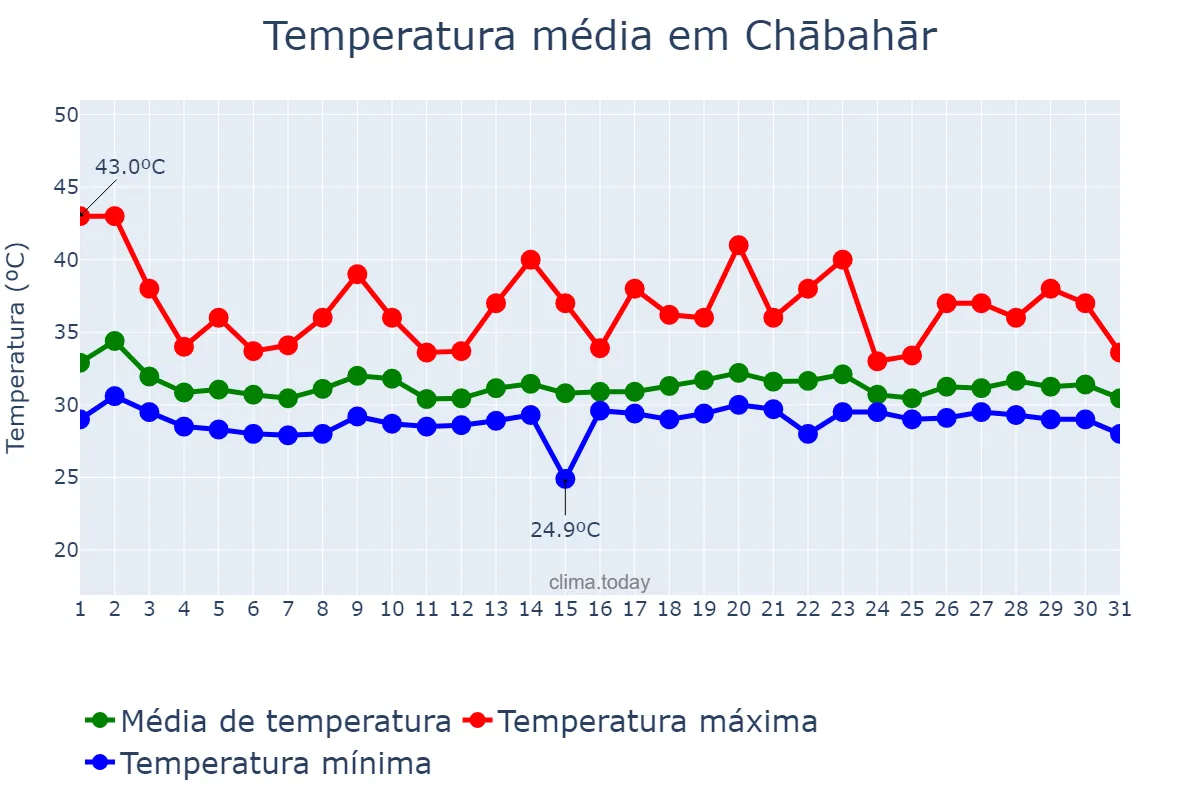 Temperatura em julho em Chābahār, Sīstān va Balūchestān, IR