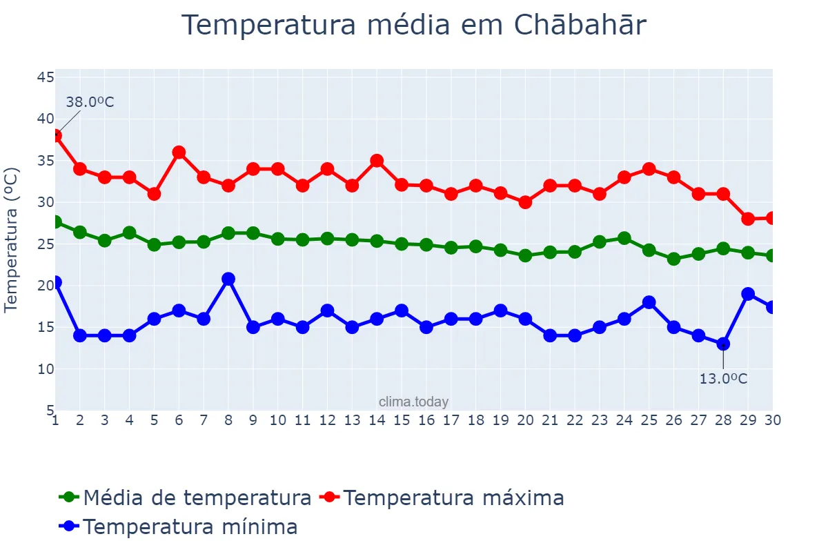 Temperatura em novembro em Chābahār, Sīstān va Balūchestān, IR