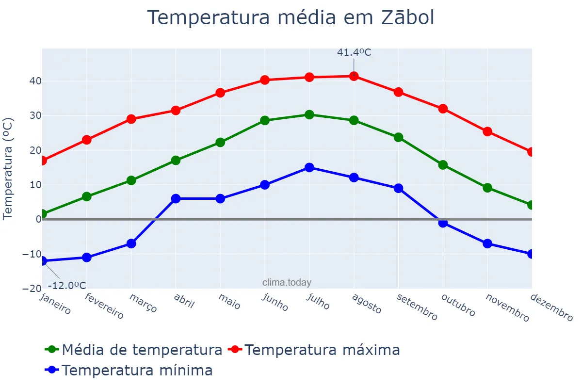 Temperatura anual em Zābol, Sīstān va Balūchestān, IR