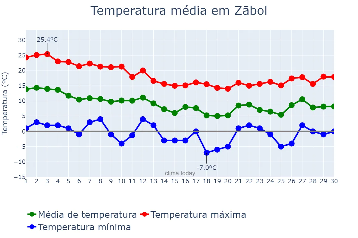 Temperatura em novembro em Zābol, Sīstān va Balūchestān, IR
