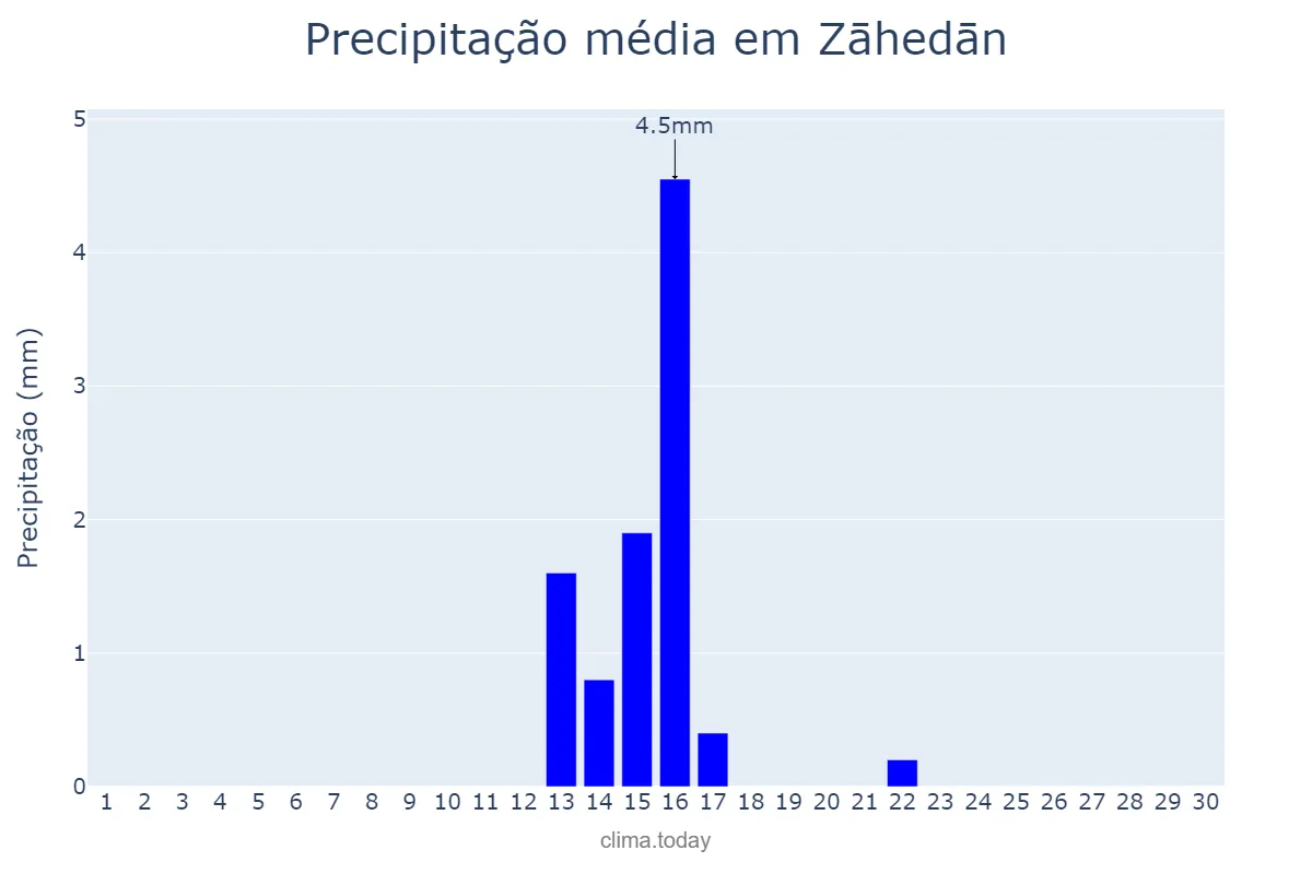 Precipitação em abril em Zāhedān, Sīstān va Balūchestān, IR
