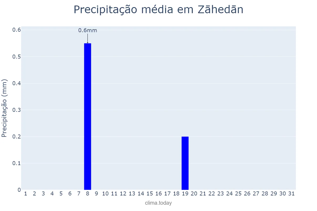 Precipitação em agosto em Zāhedān, Sīstān va Balūchestān, IR