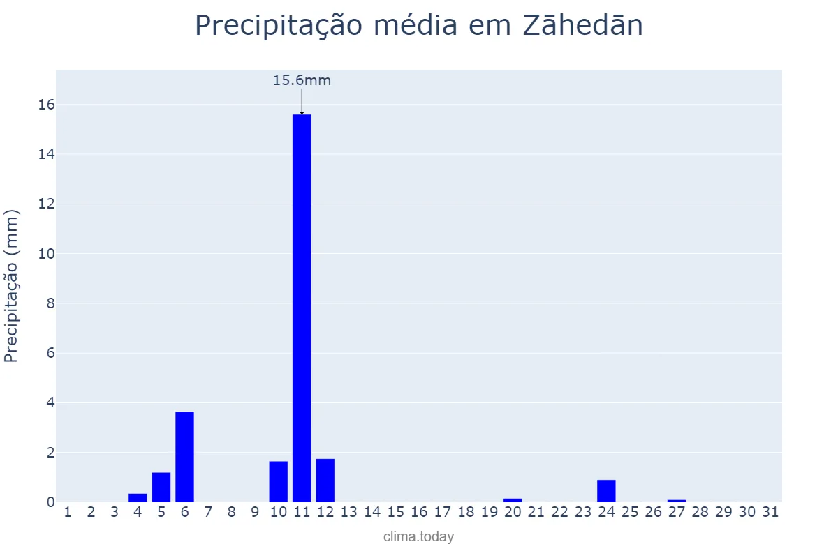 Precipitação em janeiro em Zāhedān, Sīstān va Balūchestān, IR