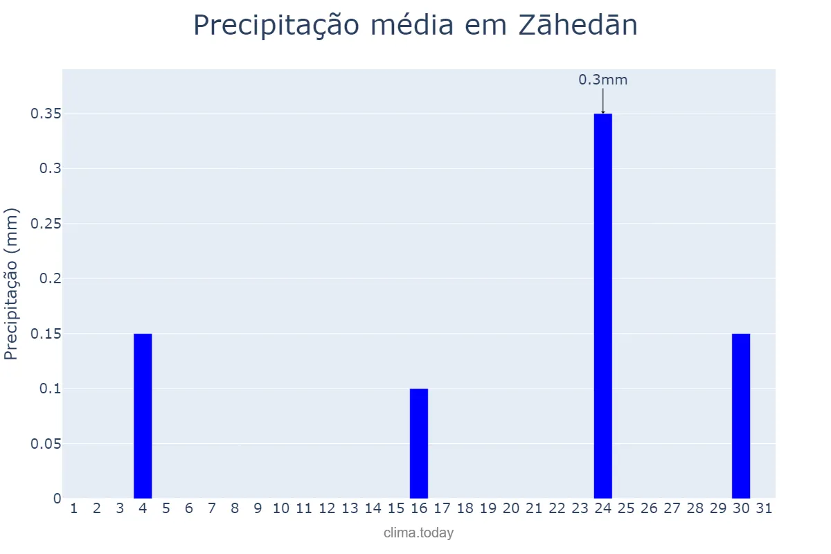 Precipitação em julho em Zāhedān, Sīstān va Balūchestān, IR