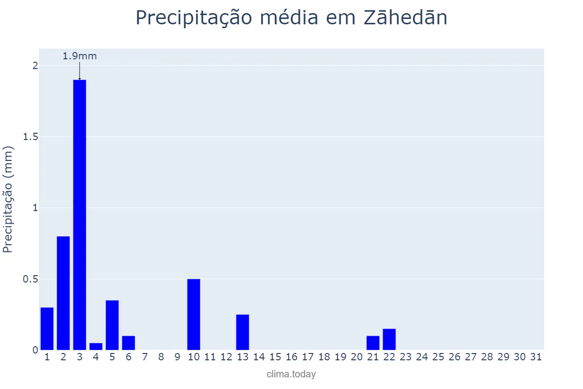 Precipitação em maio em Zāhedān, Sīstān va Balūchestān, IR