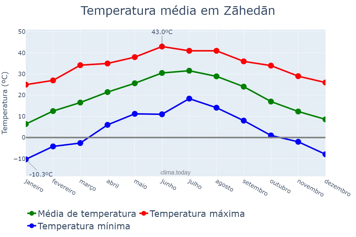 Temperatura anual em Zāhedān, Sīstān va Balūchestān, IR