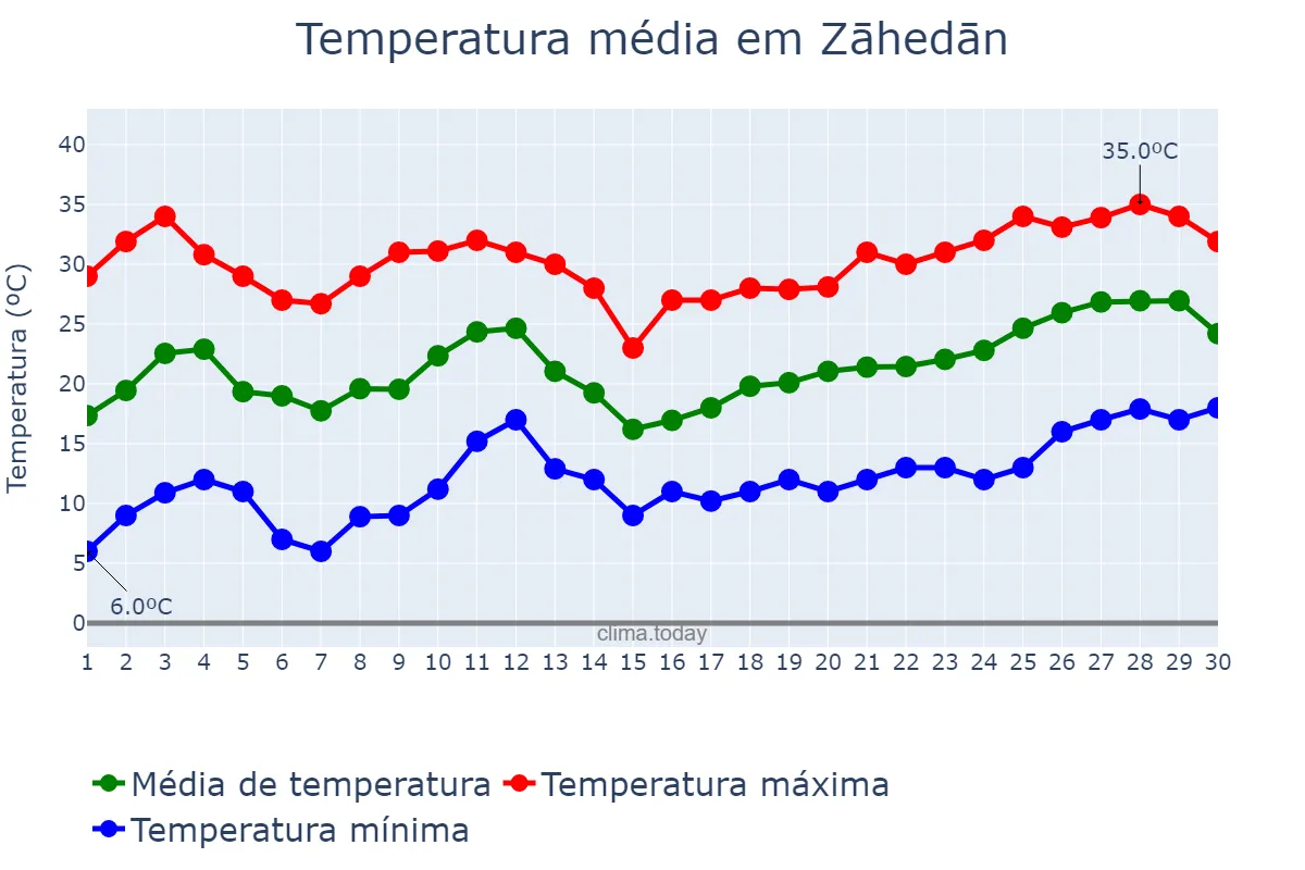 Temperatura em abril em Zāhedān, Sīstān va Balūchestān, IR