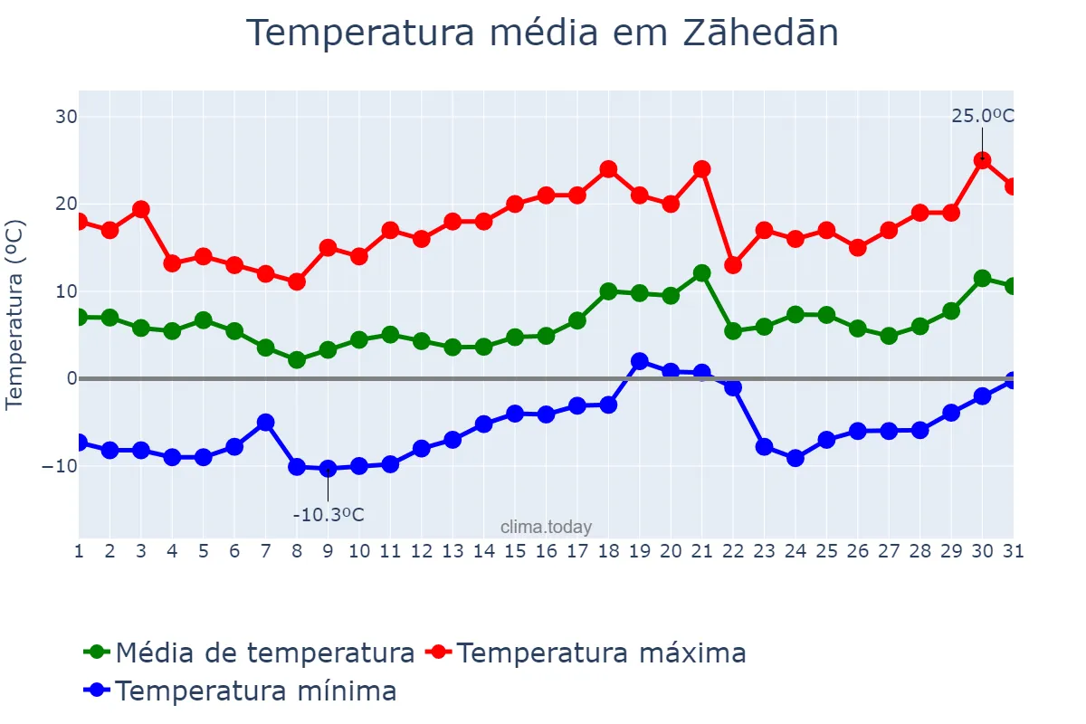 Temperatura em janeiro em Zāhedān, Sīstān va Balūchestān, IR