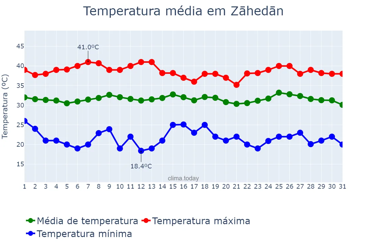 Temperatura em julho em Zāhedān, Sīstān va Balūchestān, IR