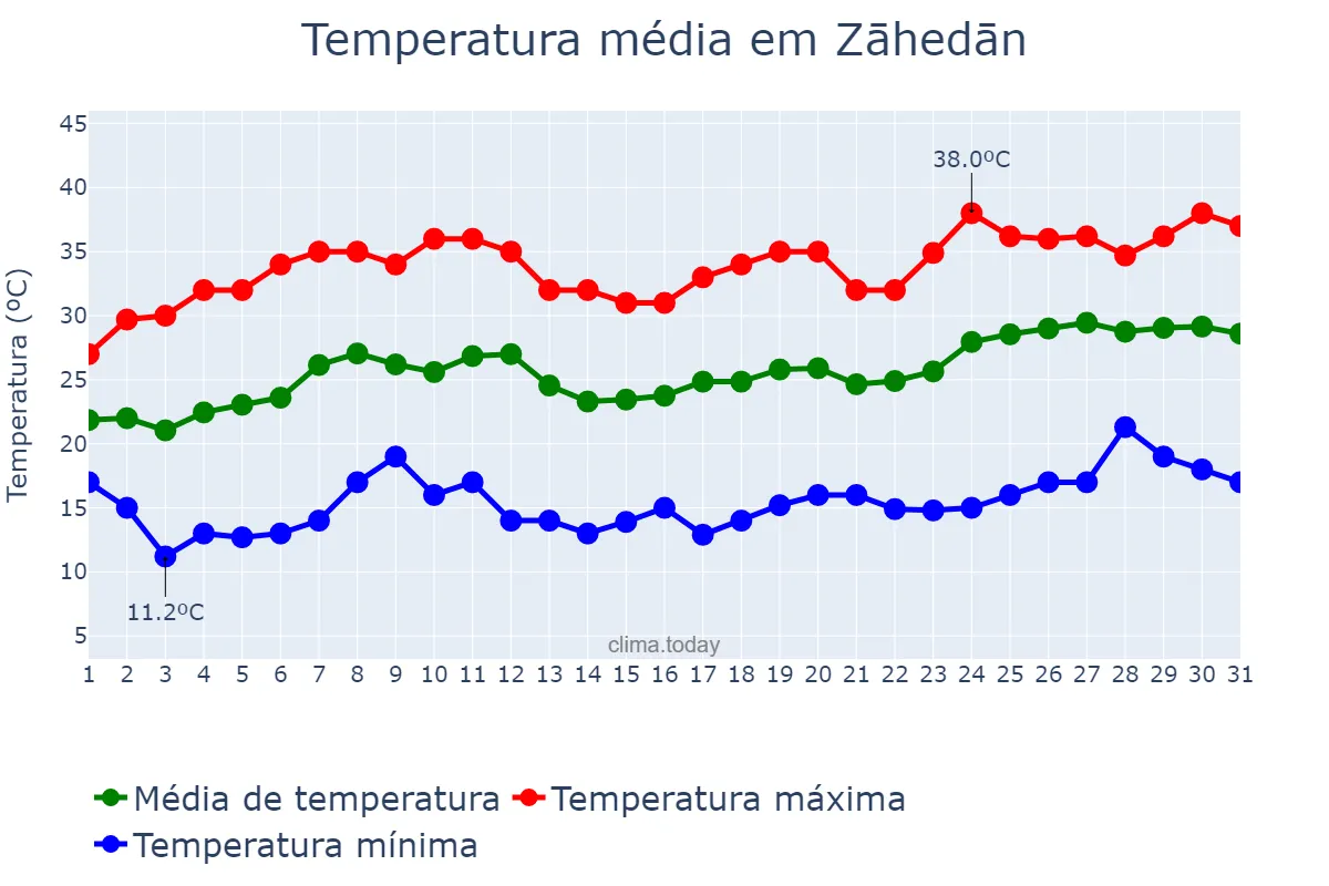 Temperatura em maio em Zāhedān, Sīstān va Balūchestān, IR