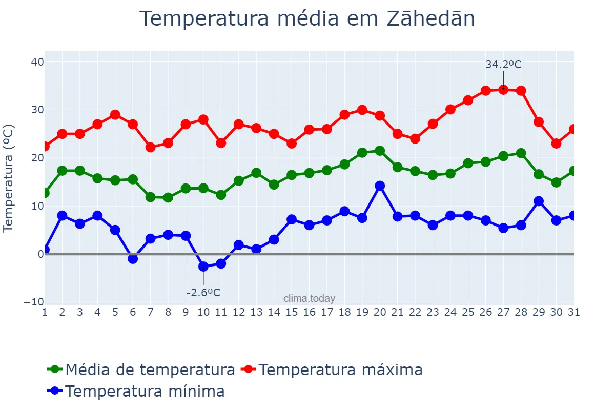 Temperatura em marco em Zāhedān, Sīstān va Balūchestān, IR