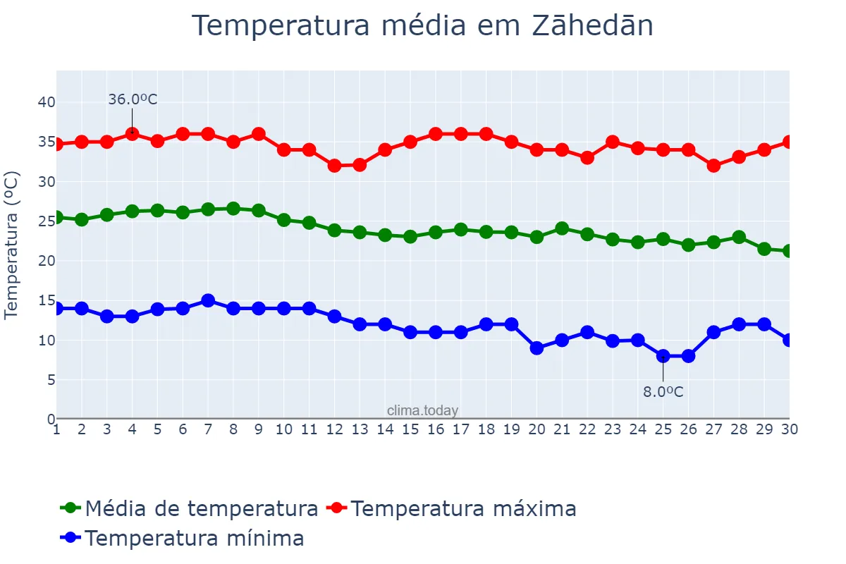 Temperatura em setembro em Zāhedān, Sīstān va Balūchestān, IR