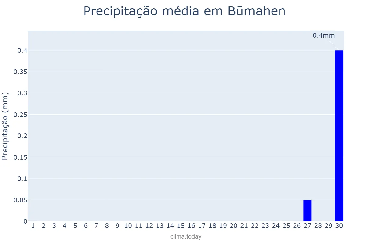 Precipitação em junho em Būmahen, Tehrān, IR