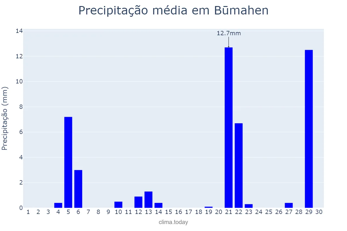 Precipitação em novembro em Būmahen, Tehrān, IR