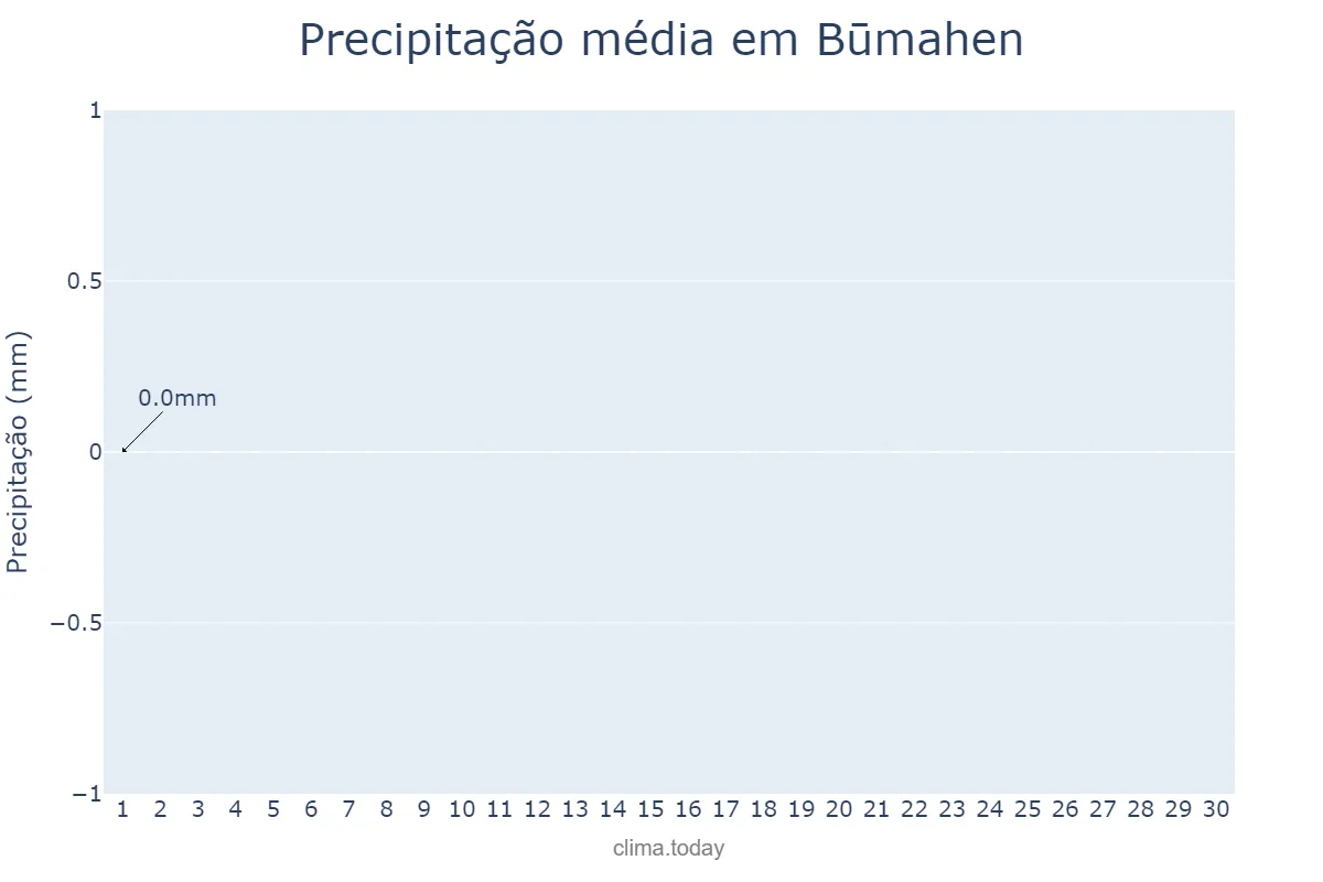Precipitação em setembro em Būmahen, Tehrān, IR