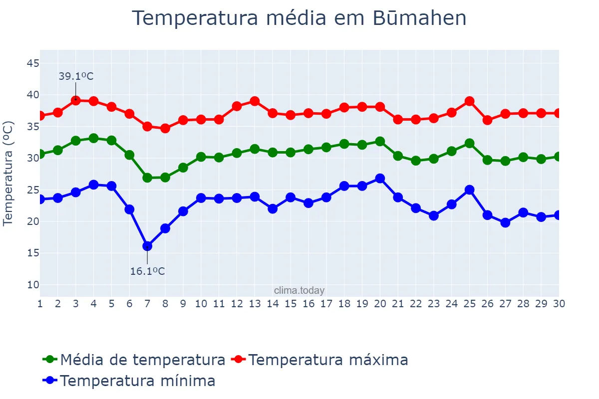 Temperatura em junho em Būmahen, Tehrān, IR