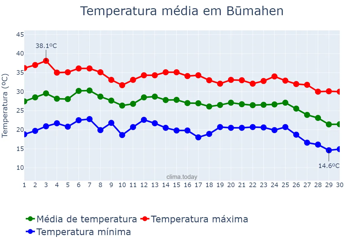 Temperatura em setembro em Būmahen, Tehrān, IR