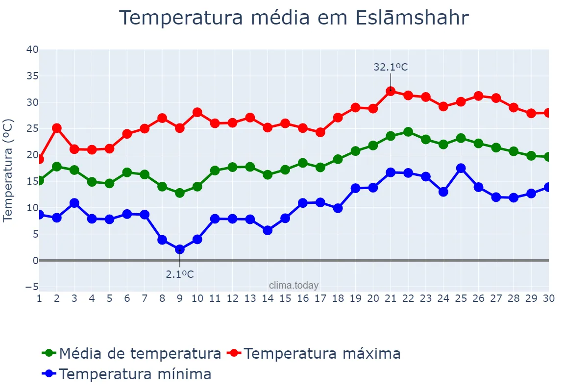 Temperatura em abril em Eslāmshahr, Tehrān, IR