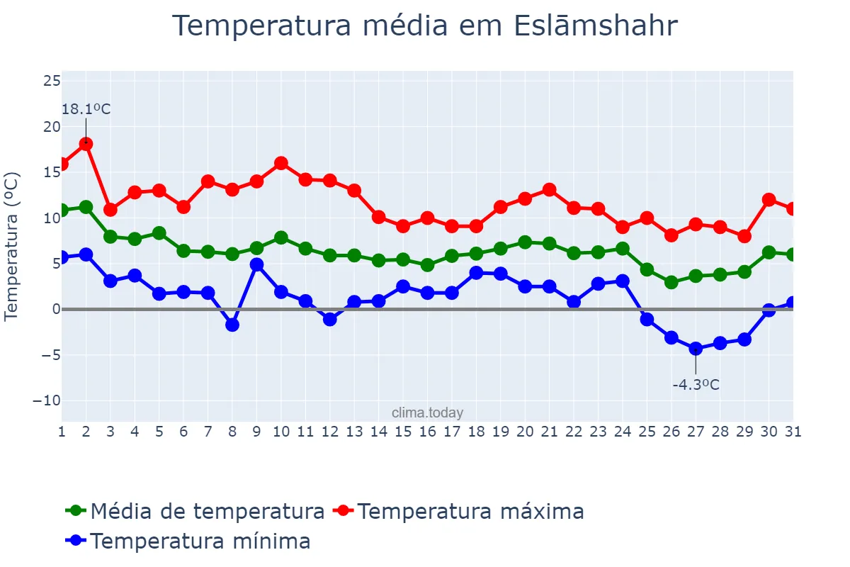 Temperatura em dezembro em Eslāmshahr, Tehrān, IR