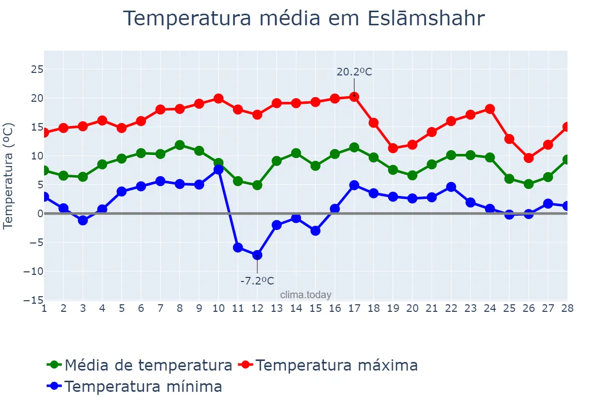 Temperatura em fevereiro em Eslāmshahr, Tehrān, IR