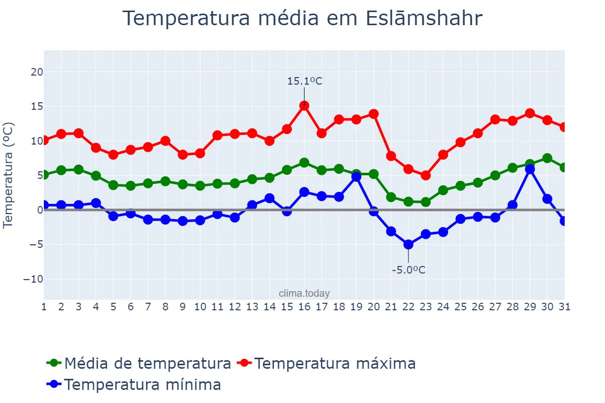 Temperatura em janeiro em Eslāmshahr, Tehrān, IR