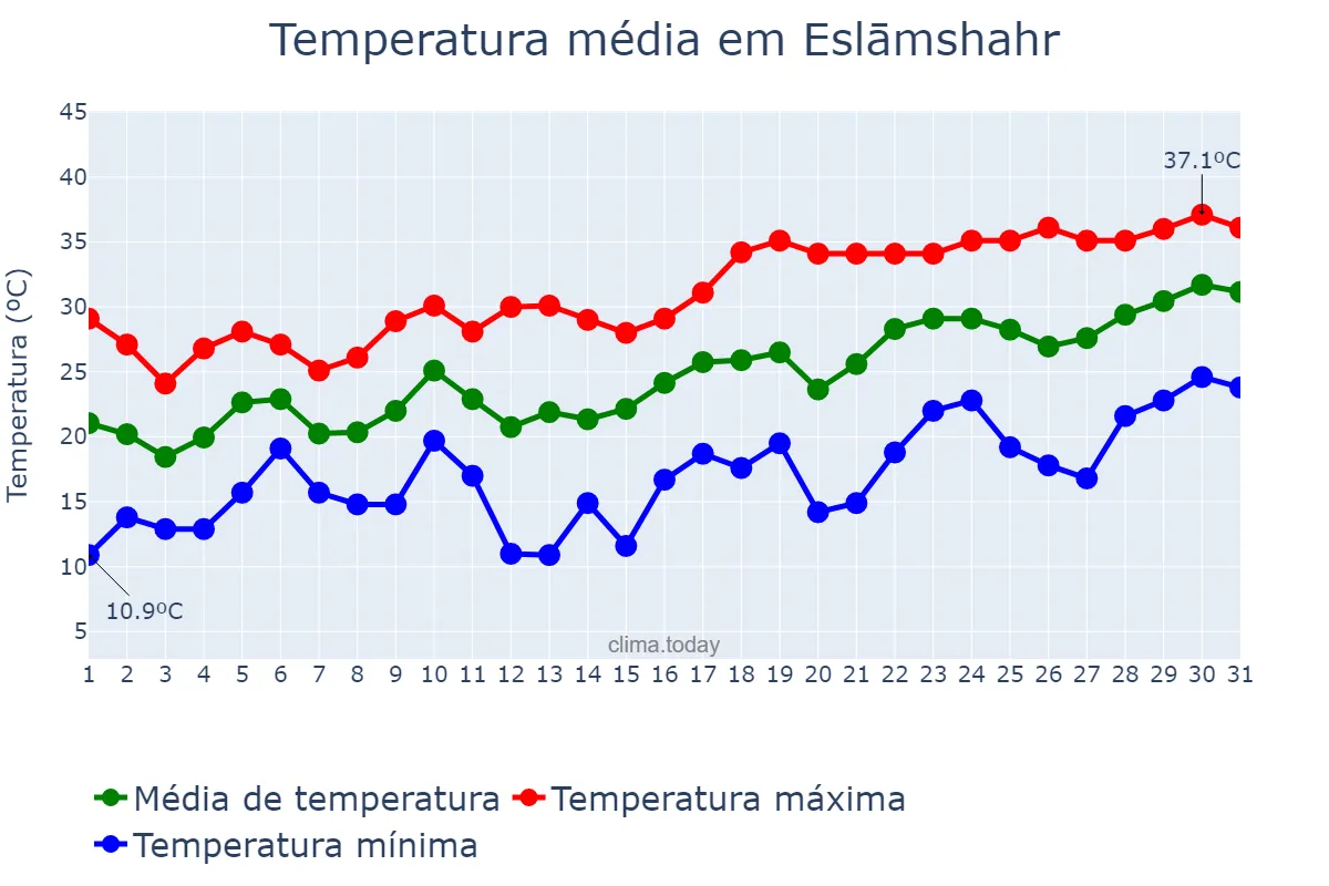 Temperatura em maio em Eslāmshahr, Tehrān, IR