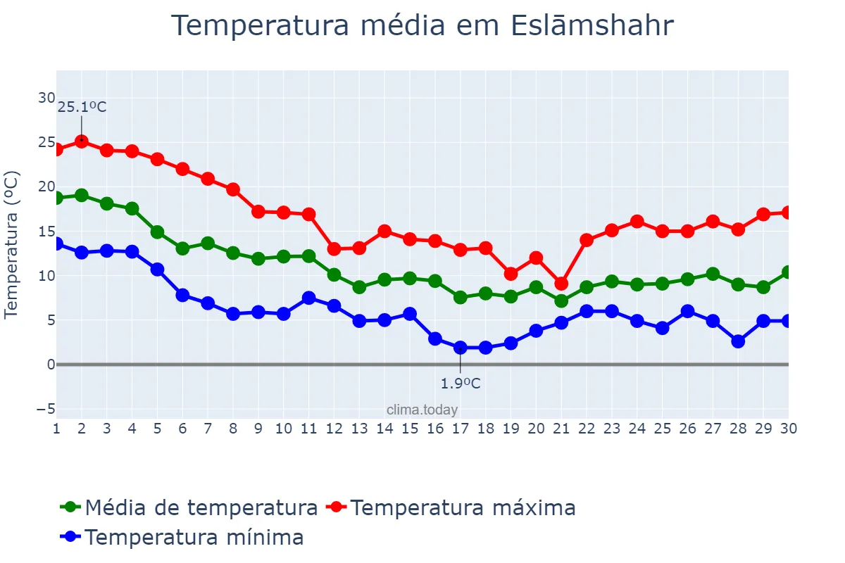 Temperatura em novembro em Eslāmshahr, Tehrān, IR