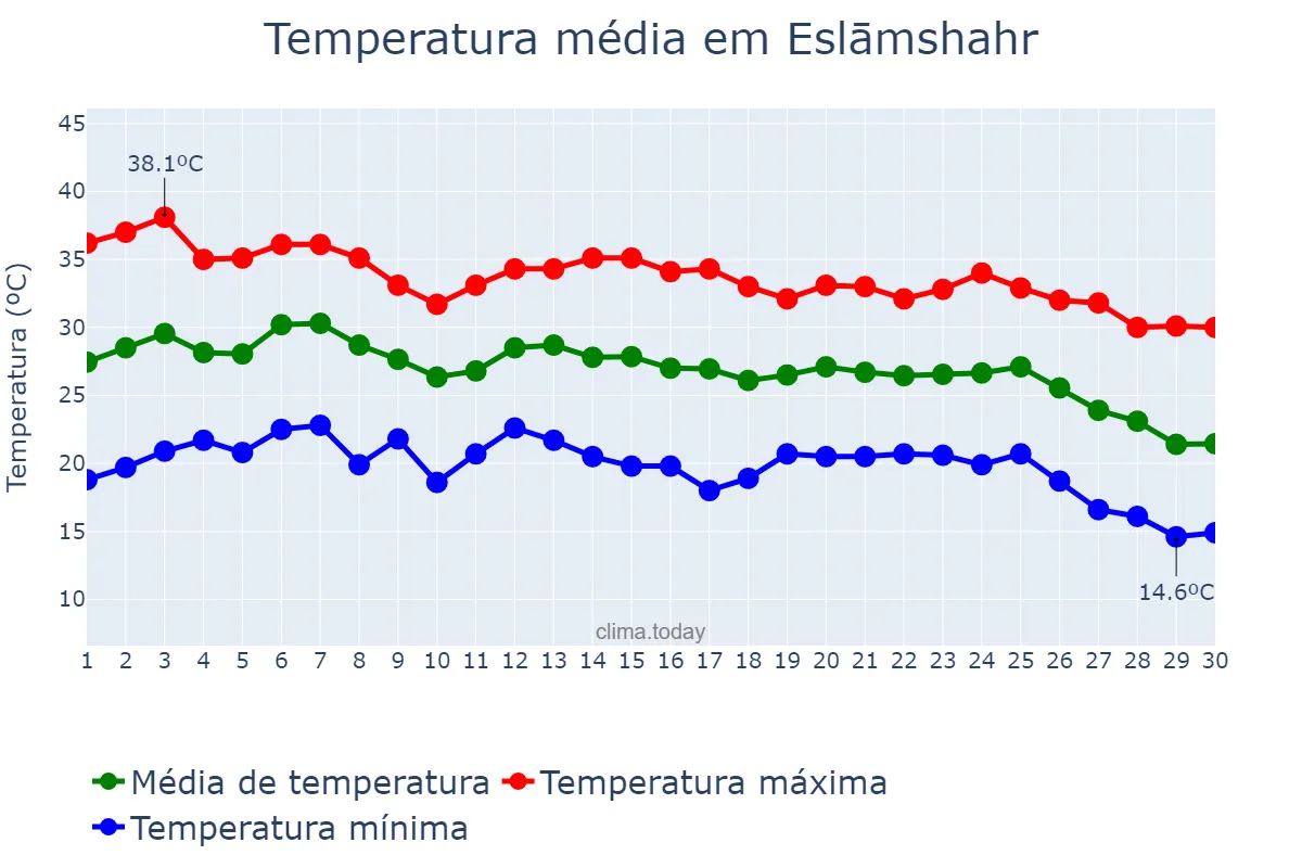 Temperatura em setembro em Eslāmshahr, Tehrān, IR