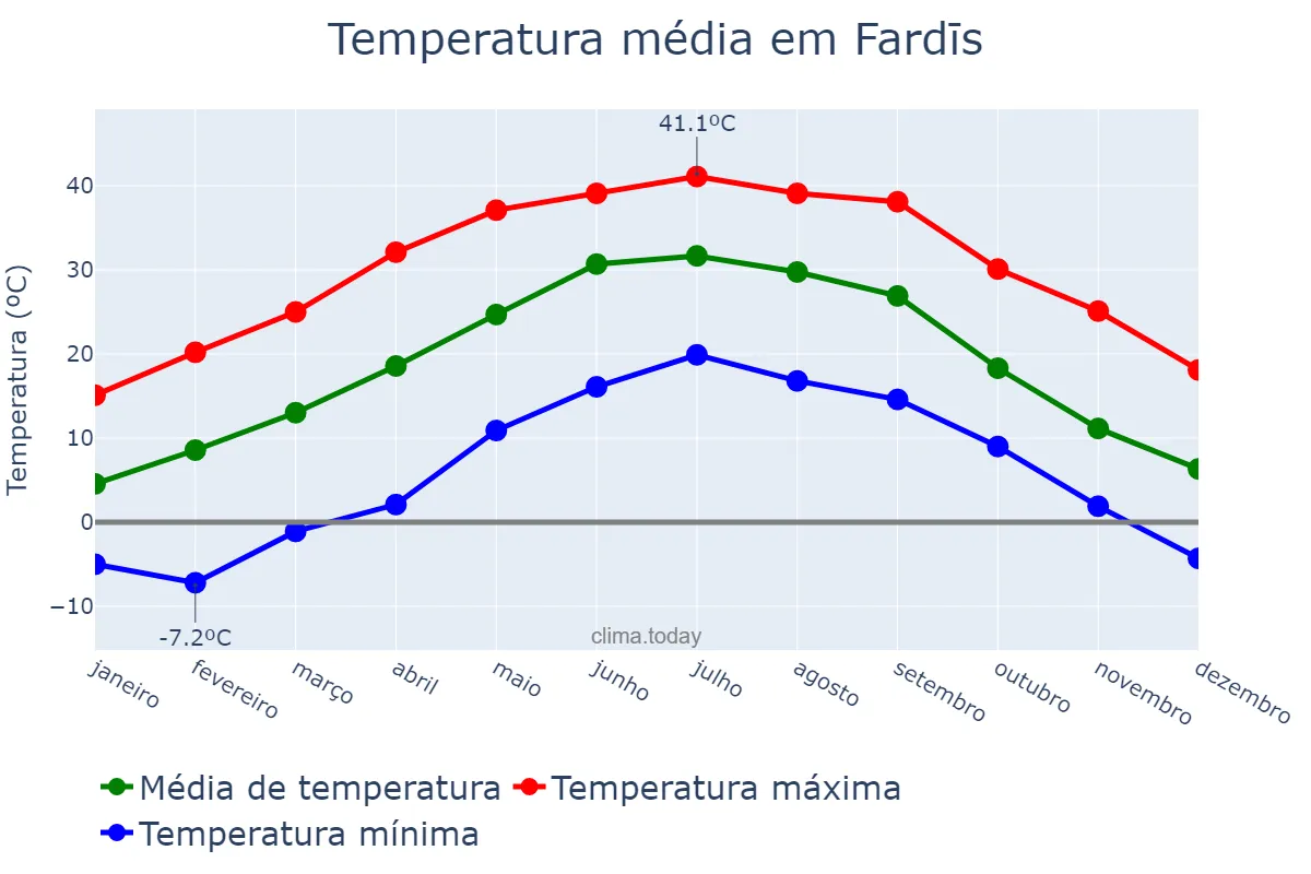 Temperatura anual em Fardīs, Tehrān, IR