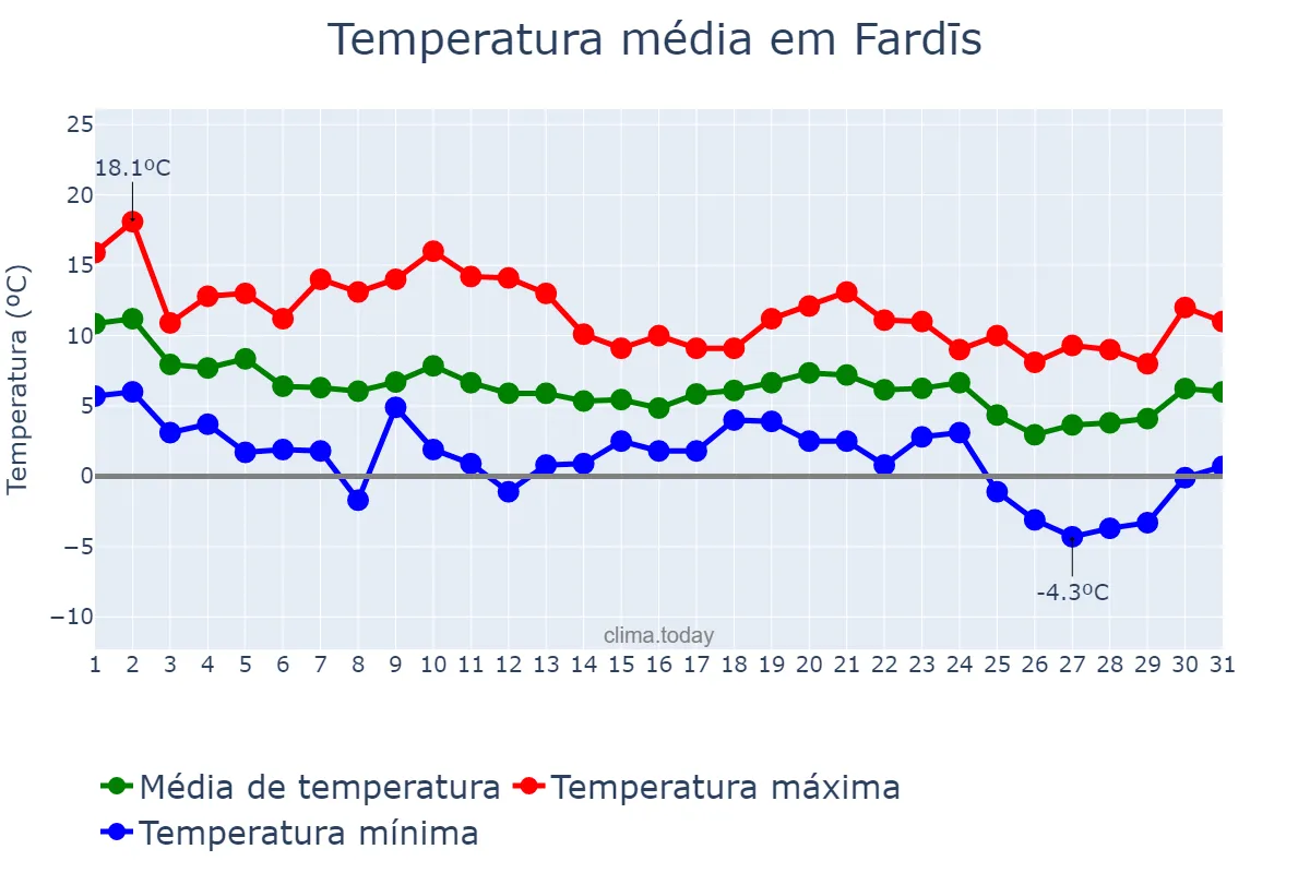 Temperatura em dezembro em Fardīs, Tehrān, IR
