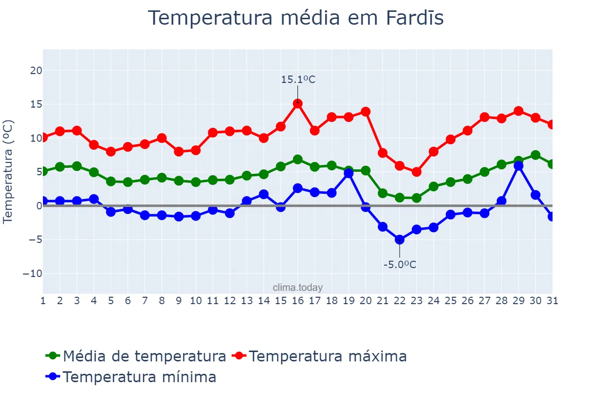 Temperatura em janeiro em Fardīs, Tehrān, IR