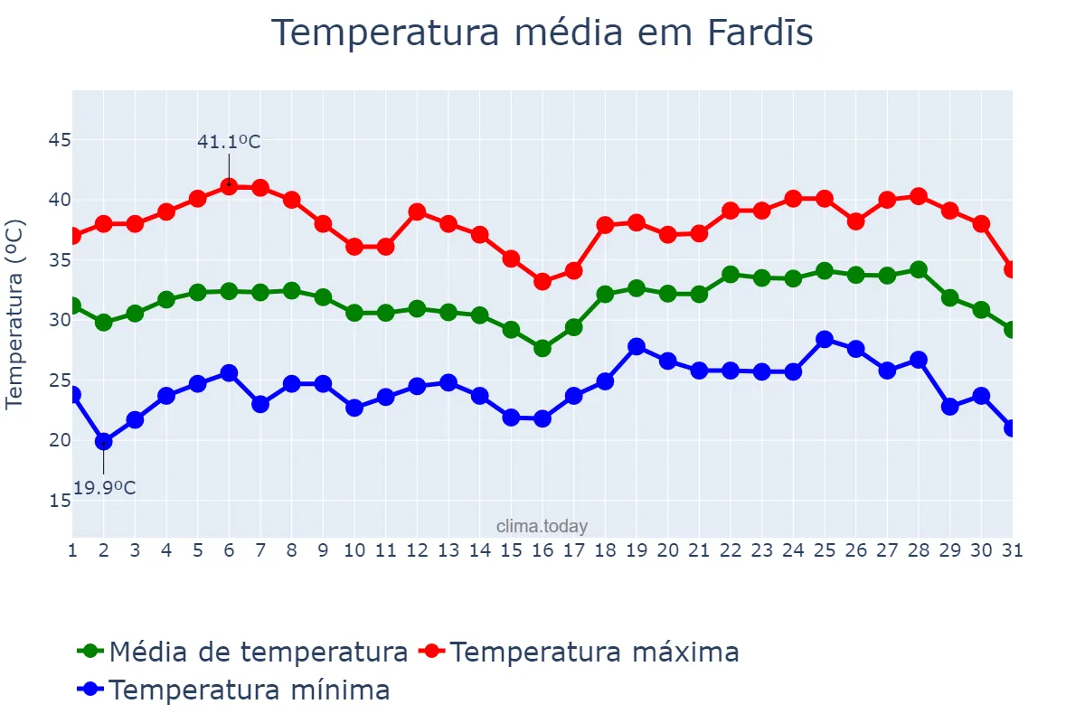 Temperatura em julho em Fardīs, Tehrān, IR