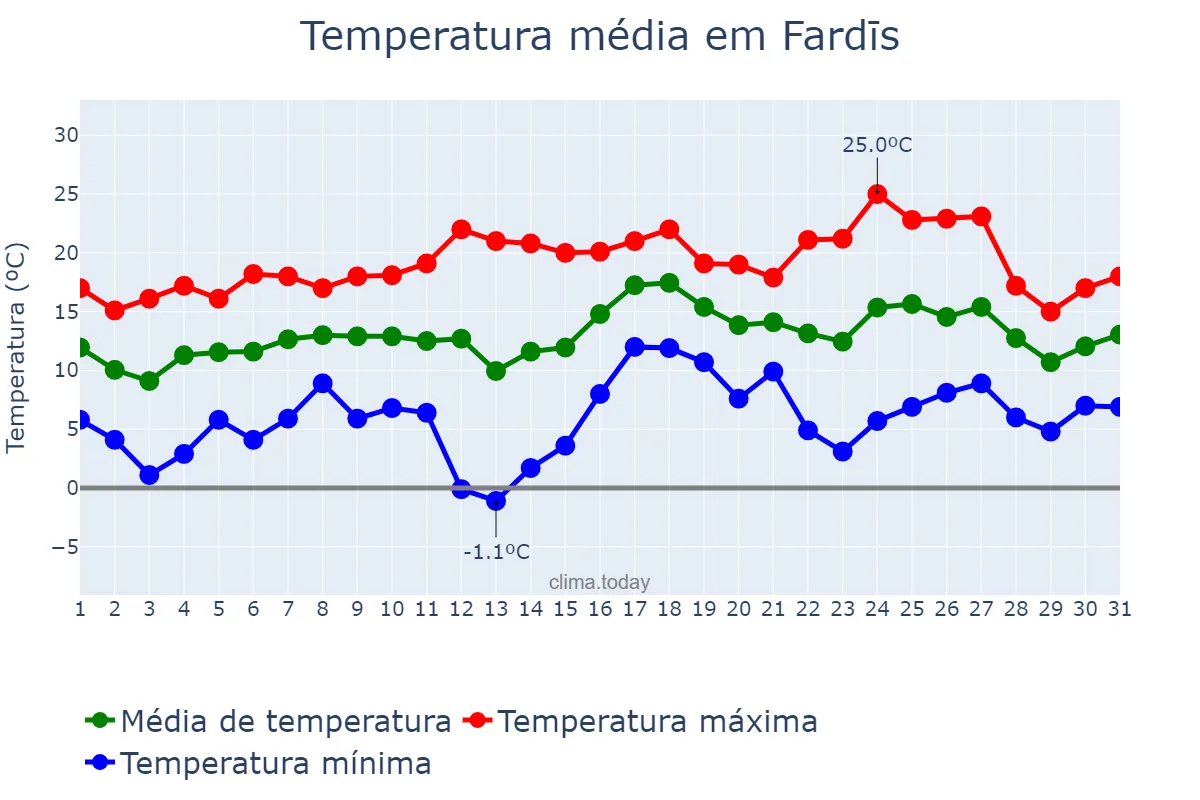 Temperatura em marco em Fardīs, Tehrān, IR