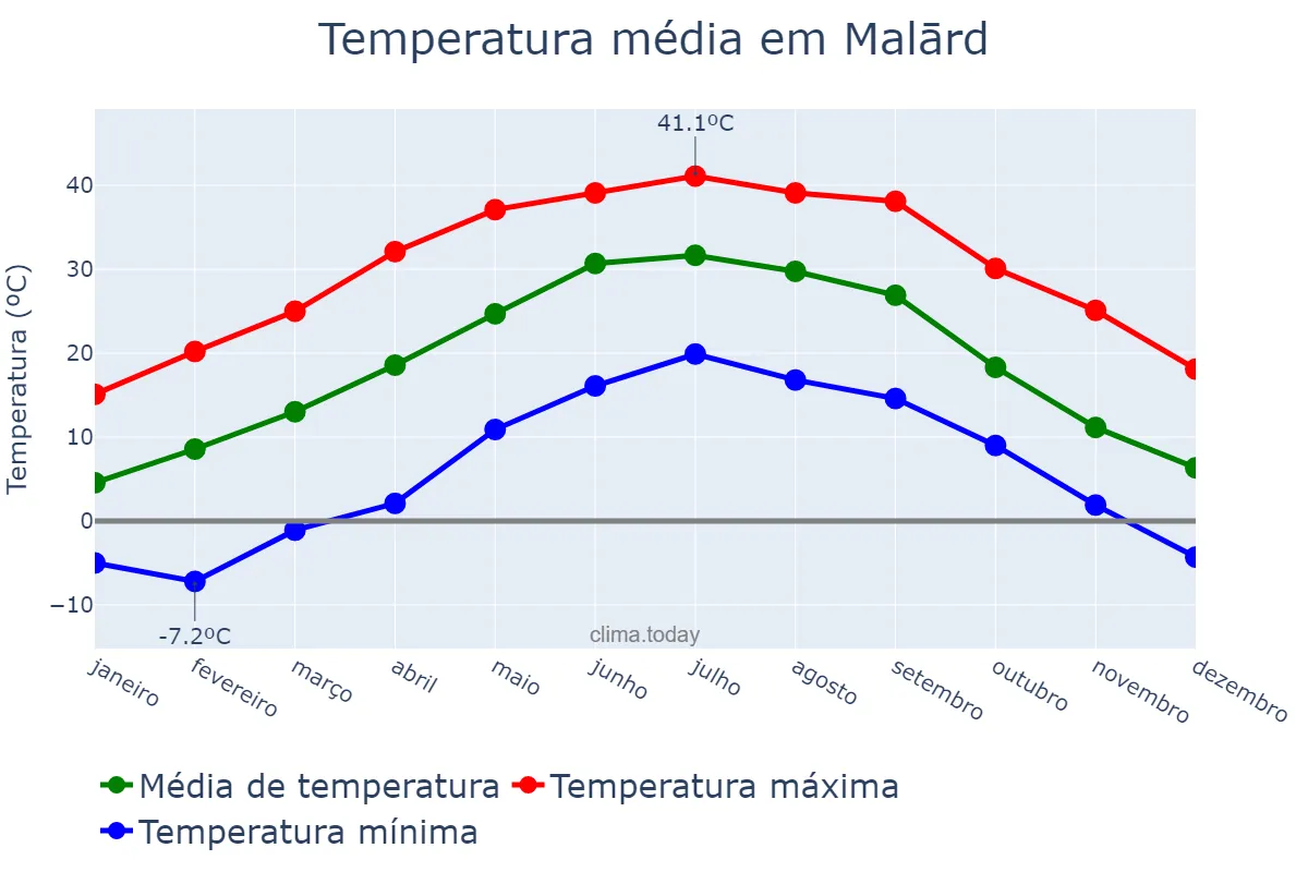 Temperatura anual em Malārd, Tehrān, IR