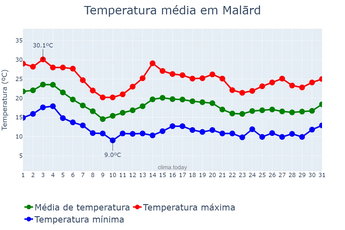 Temperatura em outubro em Malārd, Tehrān, IR