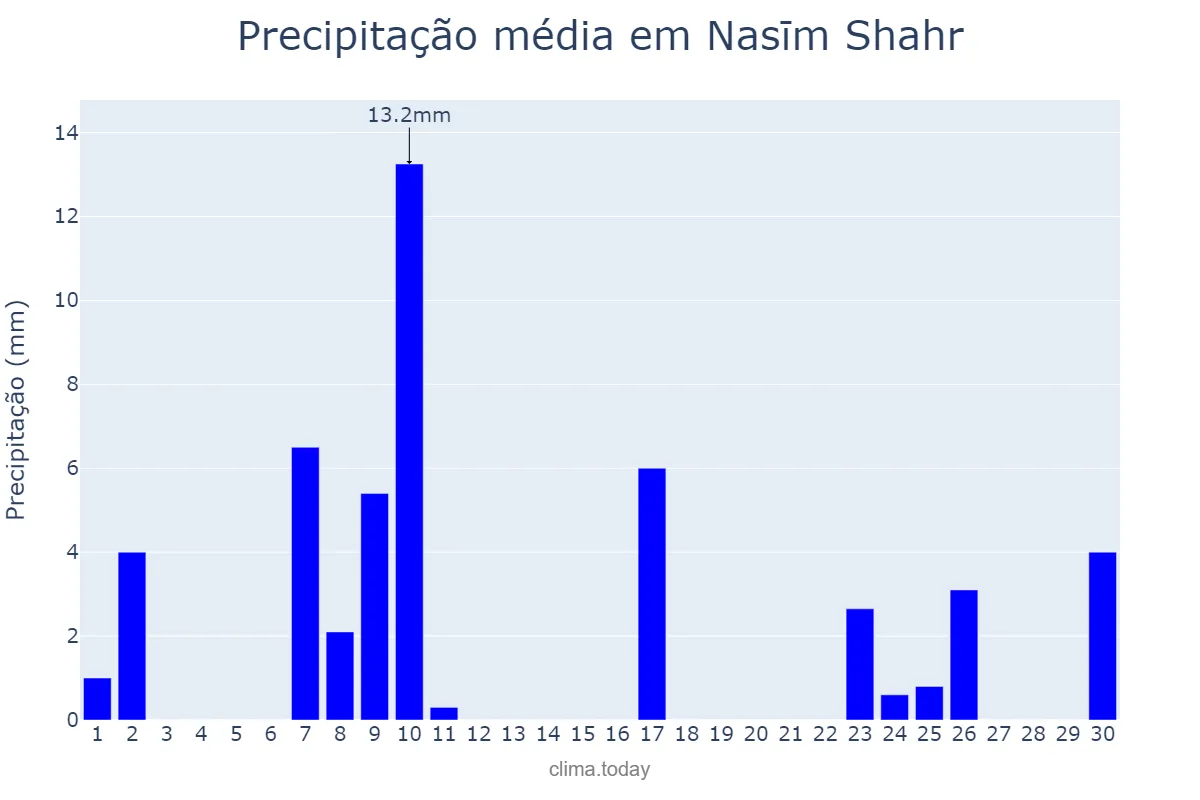 Precipitação em abril em Nasīm Shahr, Tehrān, IR