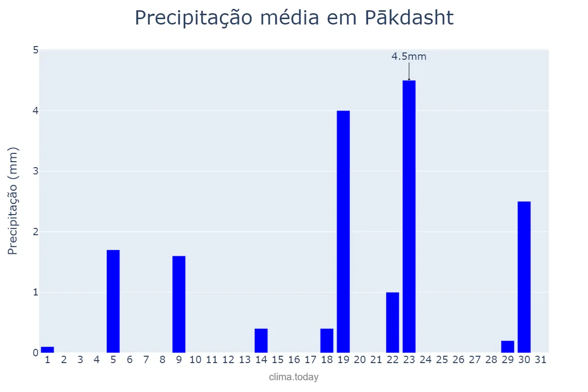 Precipitação em janeiro em Pākdasht, Tehrān, IR